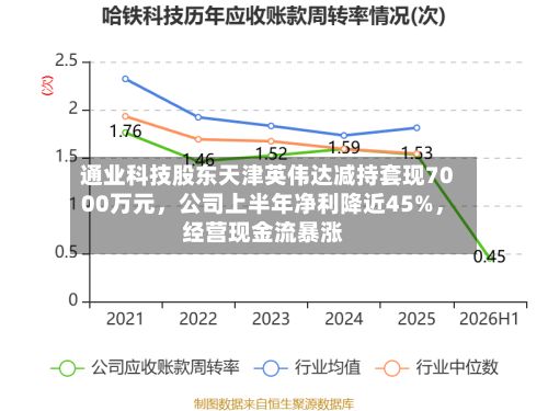 通业科技股东天津英伟达减持套现7000万元	，公司上半年净利降近45%，经营现金流暴涨-第3张图片