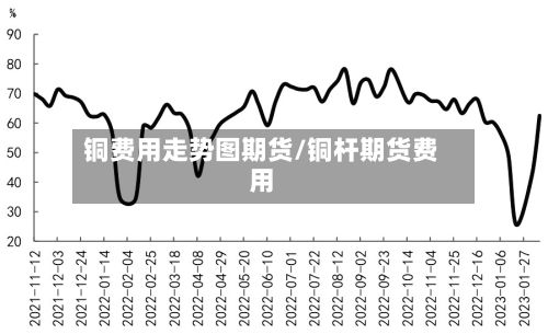 铜费用走势图期货/铜杆期货费用