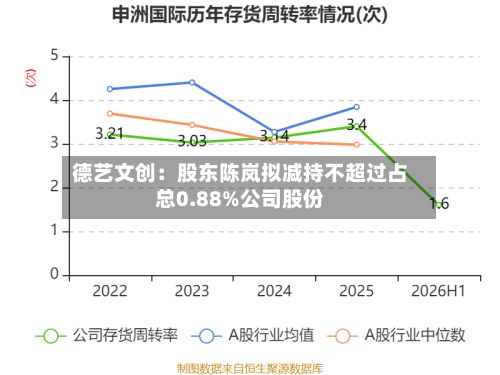 德艺文创:股东陈岚拟减持不超过占总0.88%公司股份-第3张图片