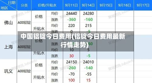 中国铝锭今日费用(铝锭今日费用最新行情走势)