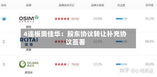 4连板奥佳华：股东协议转让补充协议签署-第1张图片