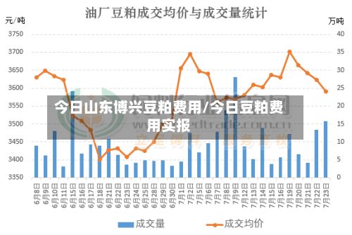 今日山东博兴豆粕费用/今日豆粕费用实报