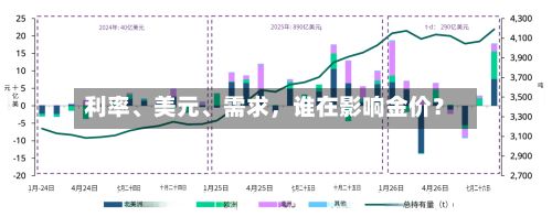 利率、美元	、需求，谁在影响金价？-第1张图片