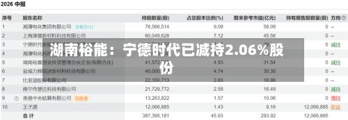 湖南裕能：宁德时代已减持2.06%股份-第3张图片