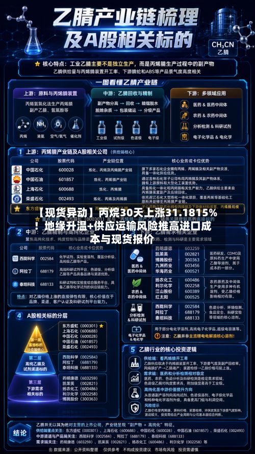 【现货异动】丙烷30天上涨31.1815%!地缘升温+供应运输风险推高进口成本与现货报价-第3张图片
