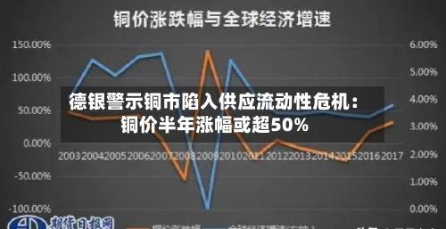 德银警示铜市陷入供应流动性危机:铜价半年涨幅或超50%-第3张图片