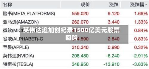 英伟达追加创纪录1500亿美元股票回购