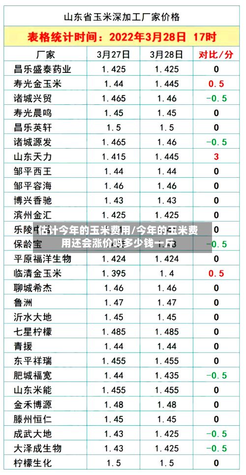 估计今年的玉米费用/今年的玉米费用还会涨价吗多少钱一斤