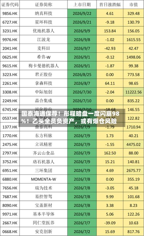 国泰海通保荐！彤程暗盘一度闪崩98%！乙头全员负资产，或有爆仓风险-第3张图片