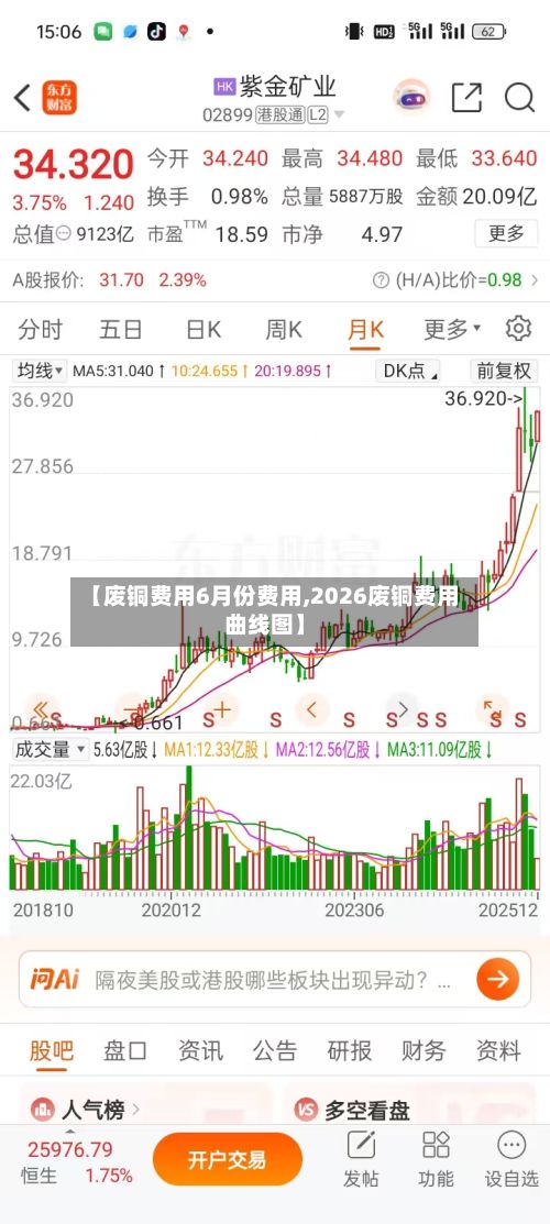 【废铜费用6月份费用,2026废铜费用曲线图】-第3张图片