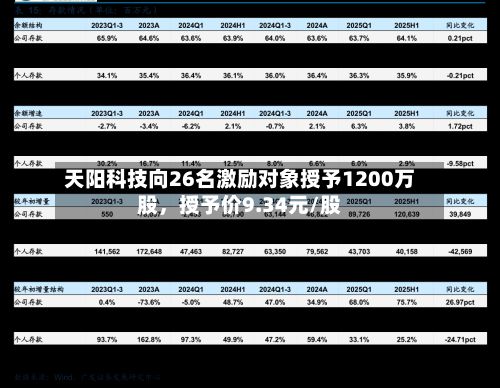 天阳科技向26名激励对象授予1200万股,授予价9.34元/股