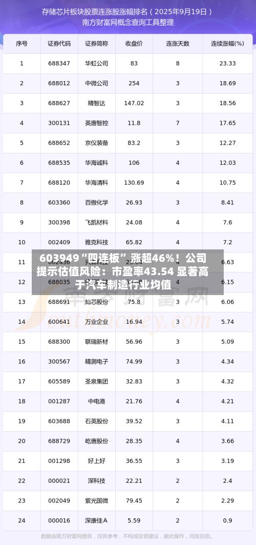 603949“四连板” 涨超46%!公司提示估值风险:市盈率43.54 显著高于汽车制造行业均值