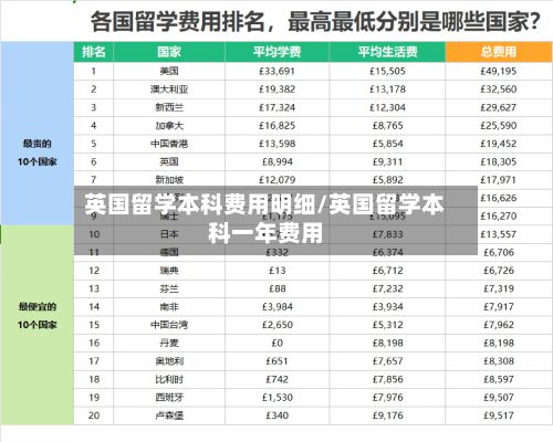 英国留学本科费用明细/英国留学本科一年费用-第3张图片