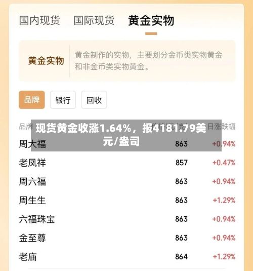 现货黄金收涨1.64%，报4181.79美元/盎司