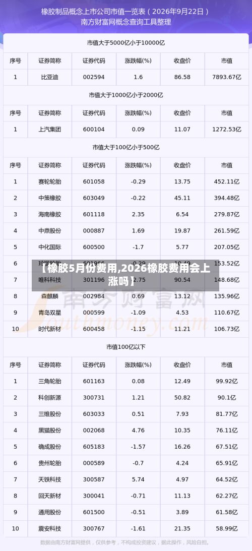 【橡胶5月份费用,2026橡胶费用会上涨吗】