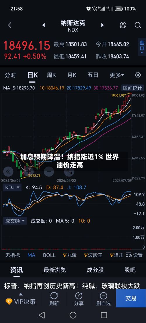 加息预期降温!纳指涨近1% 世界
油价走高-第1张图片