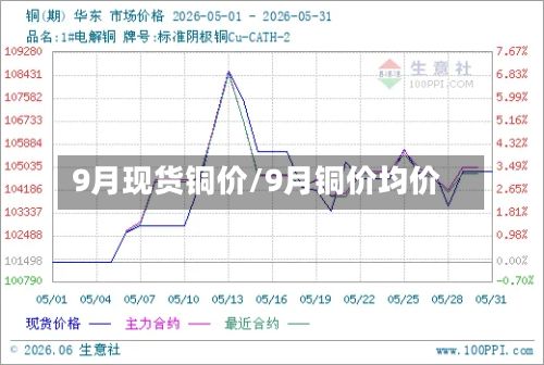 9月现货铜价/9月铜价均价-第3张图片