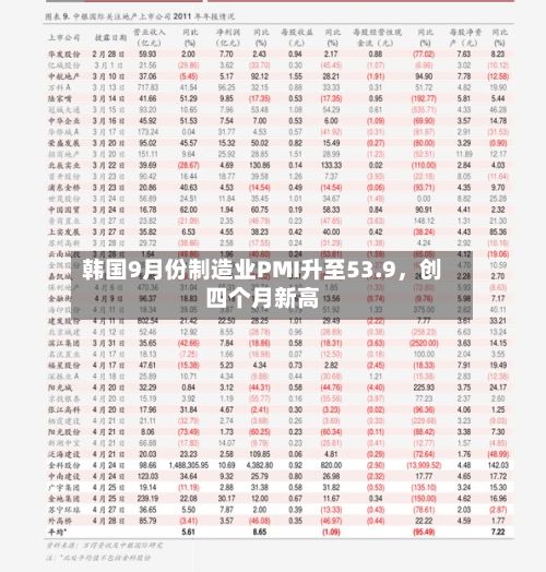 韩国9月份制造业PMI升至53.9，创四个月新高