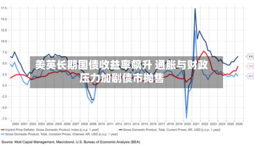 美英长期国债收益率飙升 通胀与财政压力加剧债市抛售