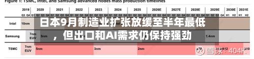 日本9月制造业扩张放缓至半年最低	，但出口和AI需求仍保持强劲-第2张图片