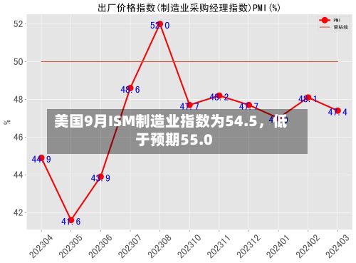 美国9月ISM制造业指数为54.5，低于预期55.0-第2张图片