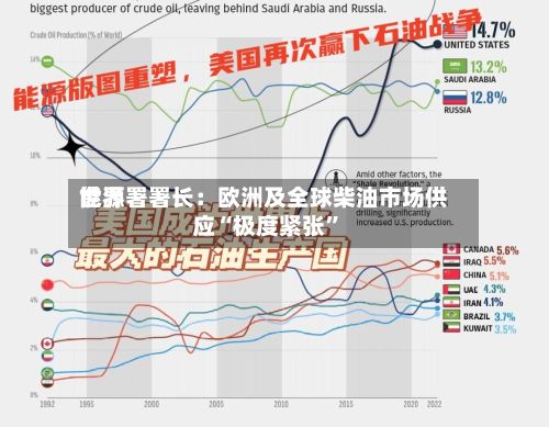 世界能源署署长：欧洲及全球柴油市场供应“极度紧张	”-第3张图片
