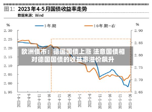 欧洲债市:德国国债上涨 法意国债相对德国国债的收益率溢价飙升-第3张图片