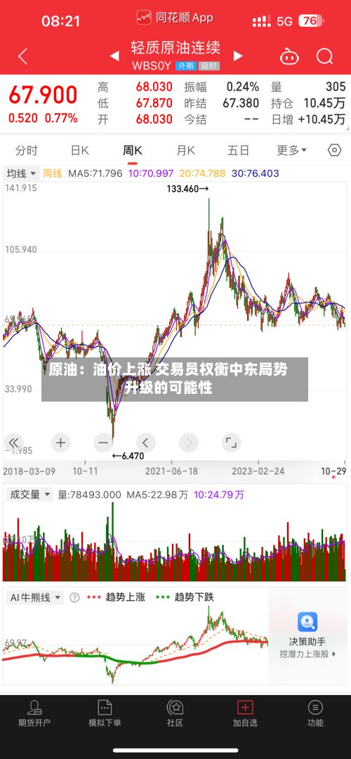 原油:油价上涨 交易员权衡中东局势升级的可能性-第2张图片