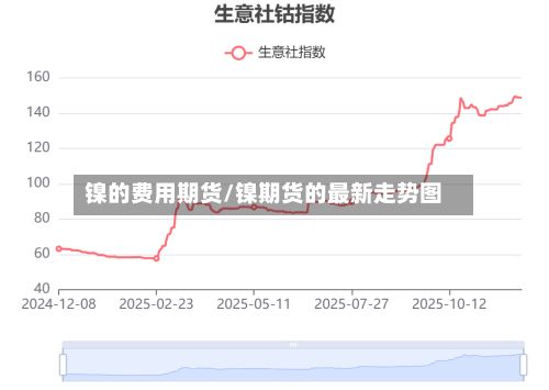 镍的费用期货/镍期货的最新走势图