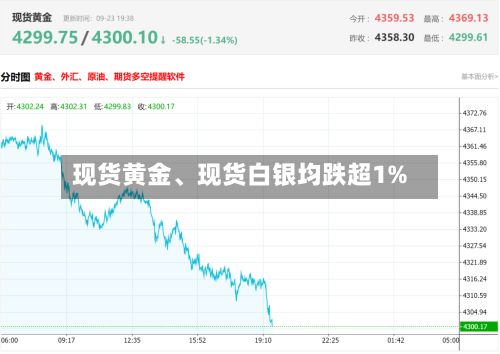 现货黄金、现货白银均跌超1%-第2张图片