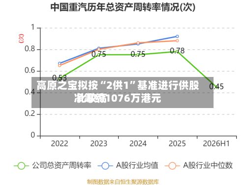 高原之宝拟按“2供1”基准进行供股 比较高净筹约1076万港元-第2张图片
