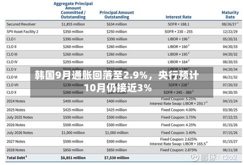 韩国9月通胀回落至2.9%	，央行预计10月仍接近3%-第2张图片