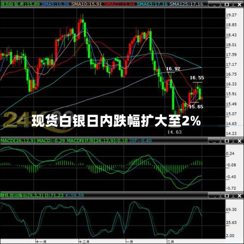 现货白银日内跌幅扩大至2%