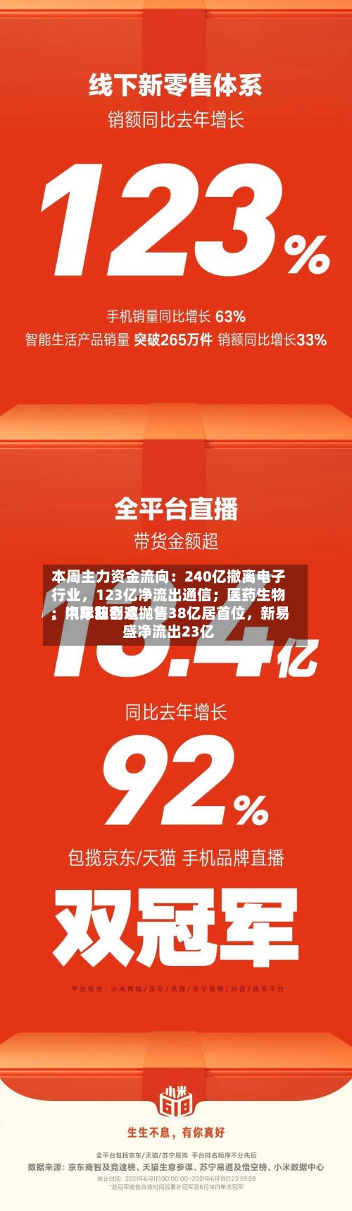 本周主力资金流向：240亿撤离电子行业，123亿净流出通信；医药生物、汽车获喜欢；中际旭创遭抛售38亿居首位，新易盛净流出23亿