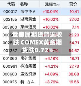 世界贵金属期货普遍收跌 COMEX黄金期货跌0.72%