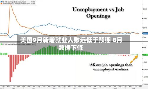 美国9月新增就业人数远低于预期 8月数据下修-第2张图片