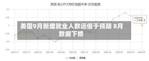 美国9月新增就业人数远低于预期 8月数据下修