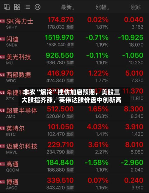 非农“爆冷”挫伤加息预期，美股三大股指齐涨，英伟达股价盘中创新高-第3张图片