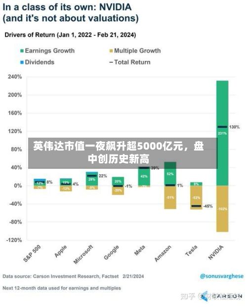 英伟达市值一夜飙升超5000亿元，盘中创历史新高-第2张图片