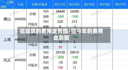 铝现货的费用走势图/铝今年的费用走势图