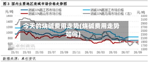 今天的烧碱费用走势(烧碱费用走势如何)