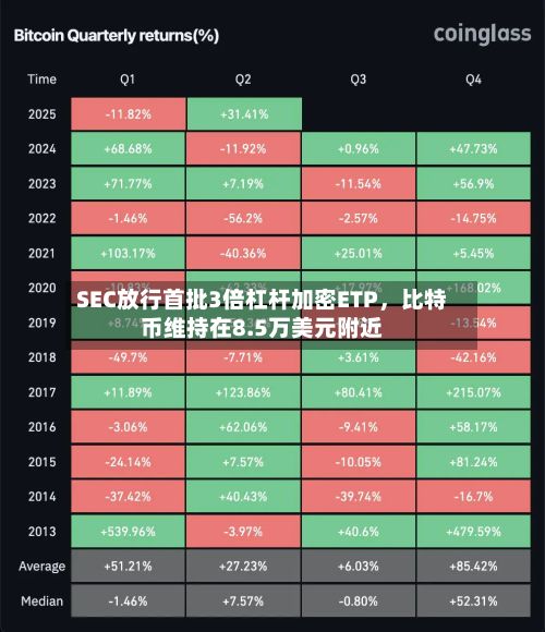 SEC放行首批3倍杠杆加密ETP，比特币维持在8.5万美元附近-第3张图片