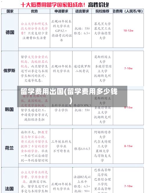 留学费用出国(留学费用多少钱)-第3张图片