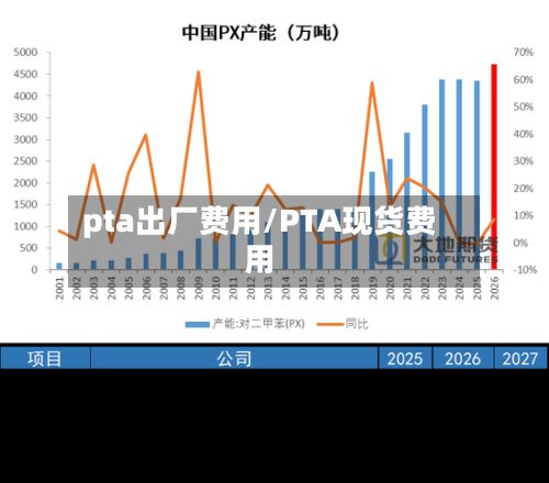pta出厂费用/PTA现货费用