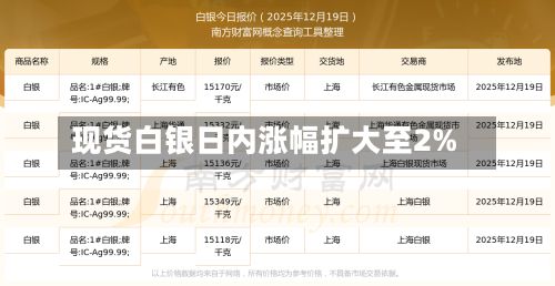 现货白银日内涨幅扩大至2%