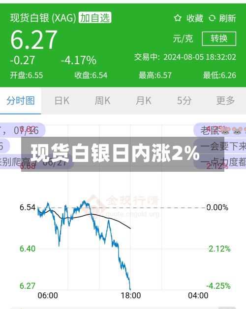 现货白银日内涨2%-第2张图片