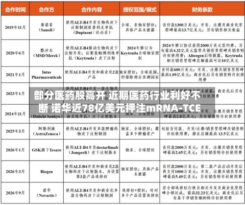 部分医药股高开 近期医药行业利好不断 诺华近78亿美元押注mRNA-TCE