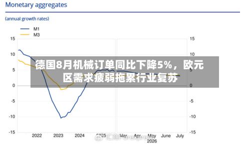 德国8月机械订单同比下降5%	，欧元区需求疲弱拖累行业复苏-第3张图片