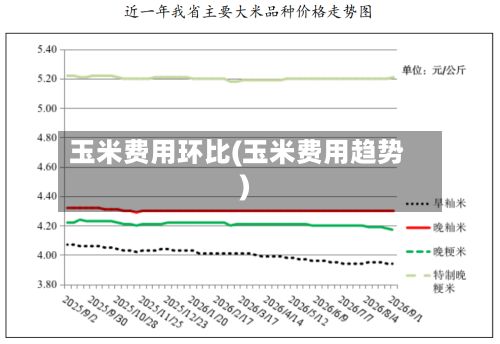 玉米费用环比(玉米费用趋势)