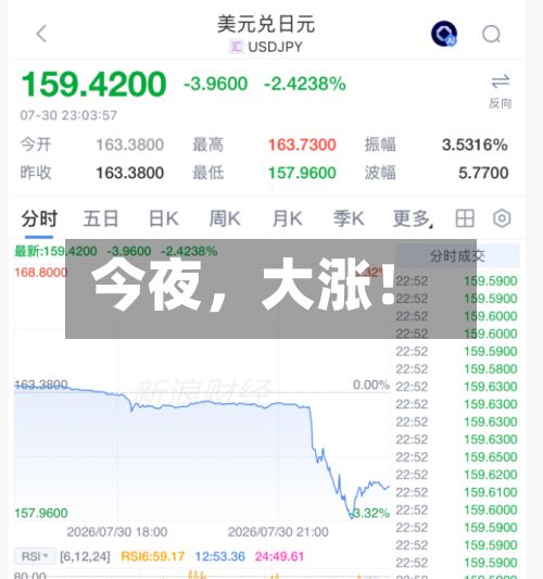 今夜，大涨！